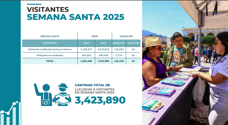 Presentación de resultados de Semana Santa. Foto La Hora: Inguat