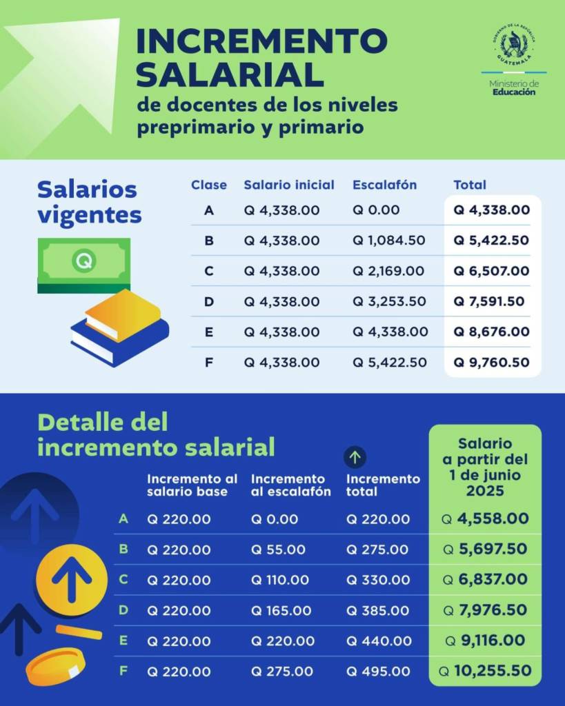 Estos son los nuevos salarios de los trabajadores de la educación, según el Mineduc