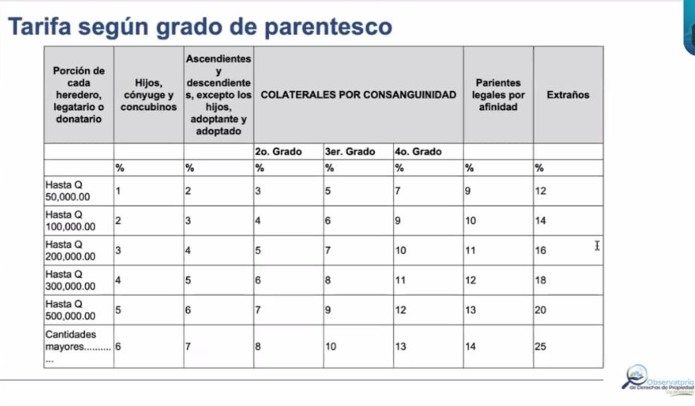 tabla según el grado de parentezco