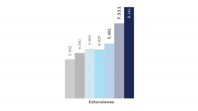 Cifras de extorsiones registradas desde el año 2019, al año 2025.