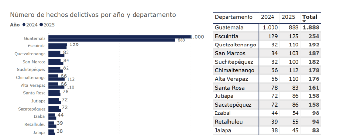 Cifras de extorsiones por departamento registradas durante 2024 y 2025.