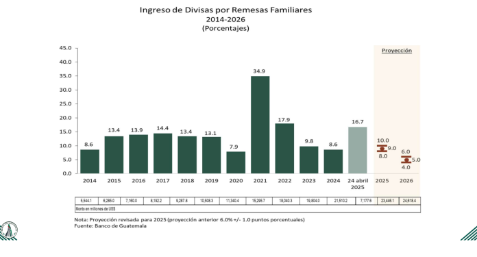 proyección remesas
