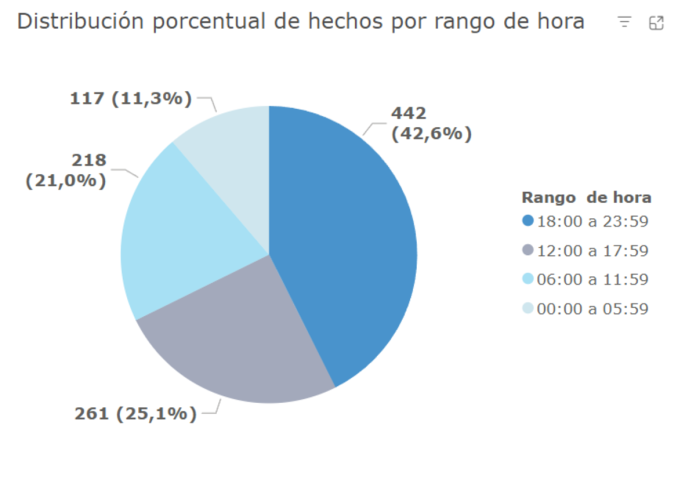 Incidencia de homicidios conforme rango de horas