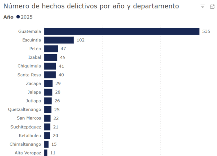 Número de hechos delictivos por año y departamento.