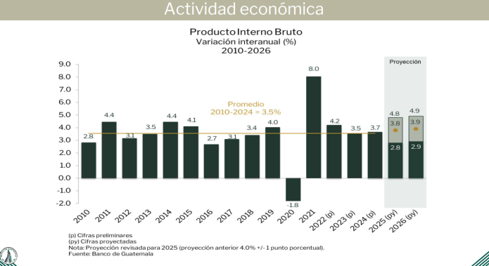 crecimiento económico Guatemala