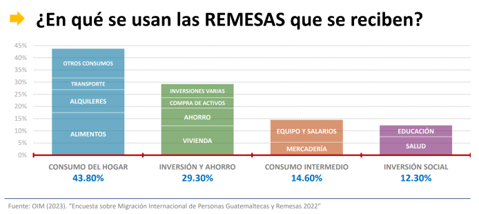 uso de las remesas