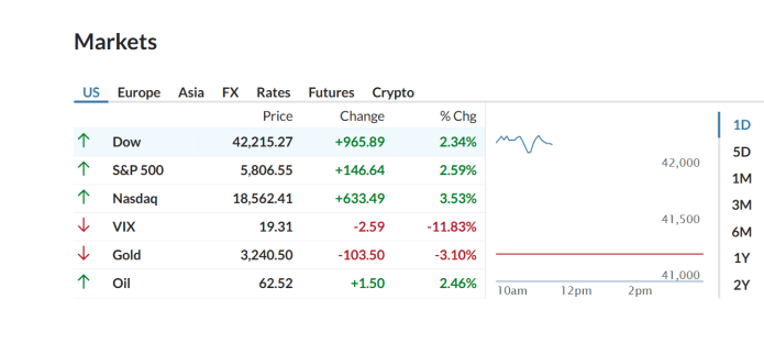 bolsa de valores Wall Street