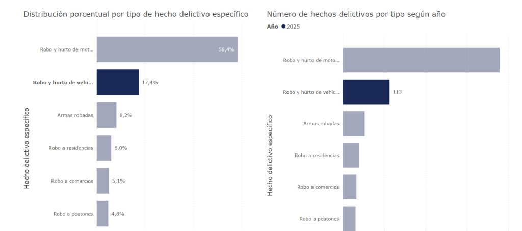 Datos de la incidencia criminal por delitos contra el patrimonio.