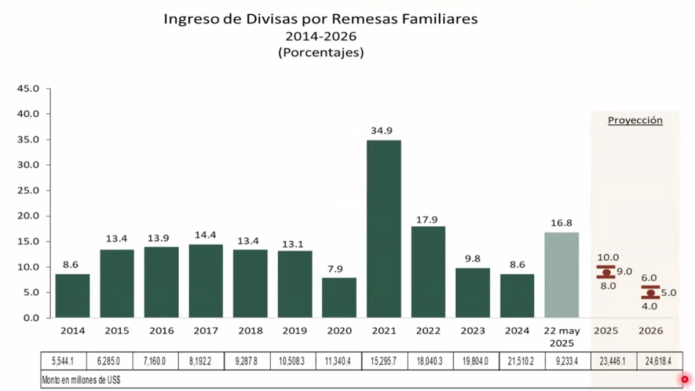 Ingreso de remesas hasta el 22 de mayo. 