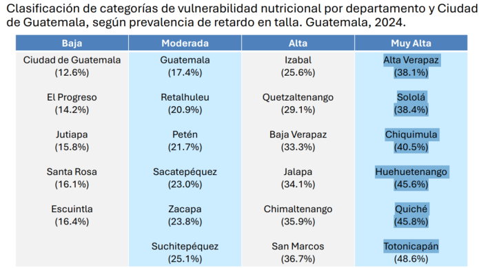 Porcentaje a nivel departamental de menores que presentan retraso de talla o desnutrición crónica.