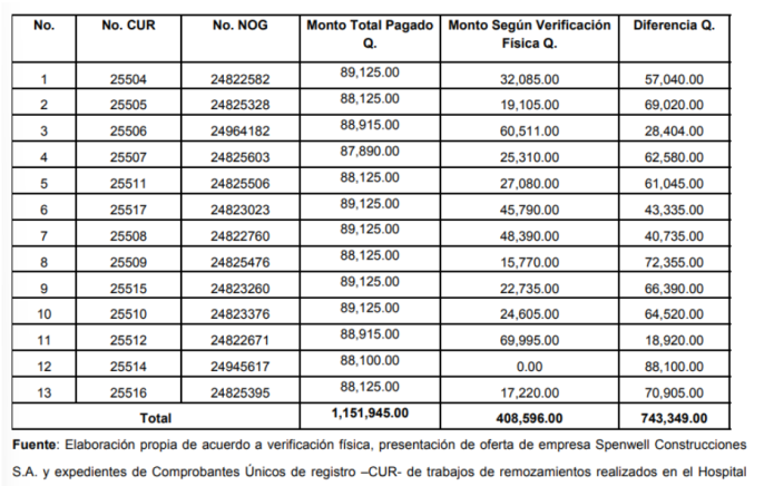 Captura de pantalla informe Contraloría