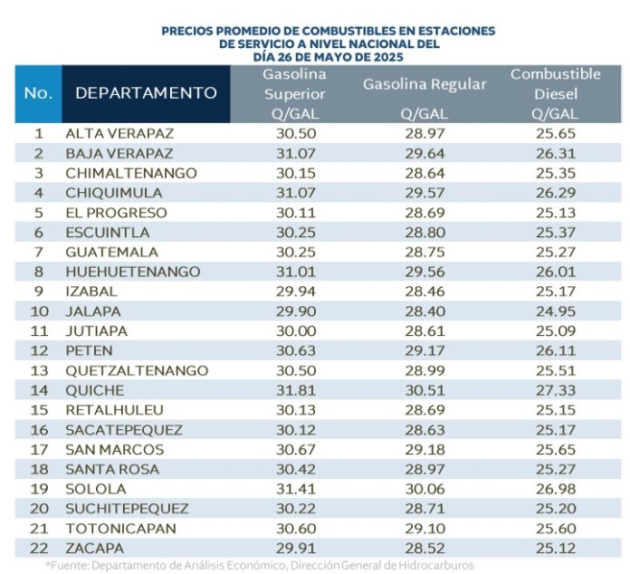 Estos son los precios de referencia del combustible. Foto La Hora: MEM