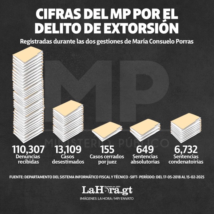 Estado de los casos por denuncias de extorsión que el MP ha recibido desde que María Consuelo Porras llegó al cargo. Diseño: La Hora / Alejandro Ramírez.
