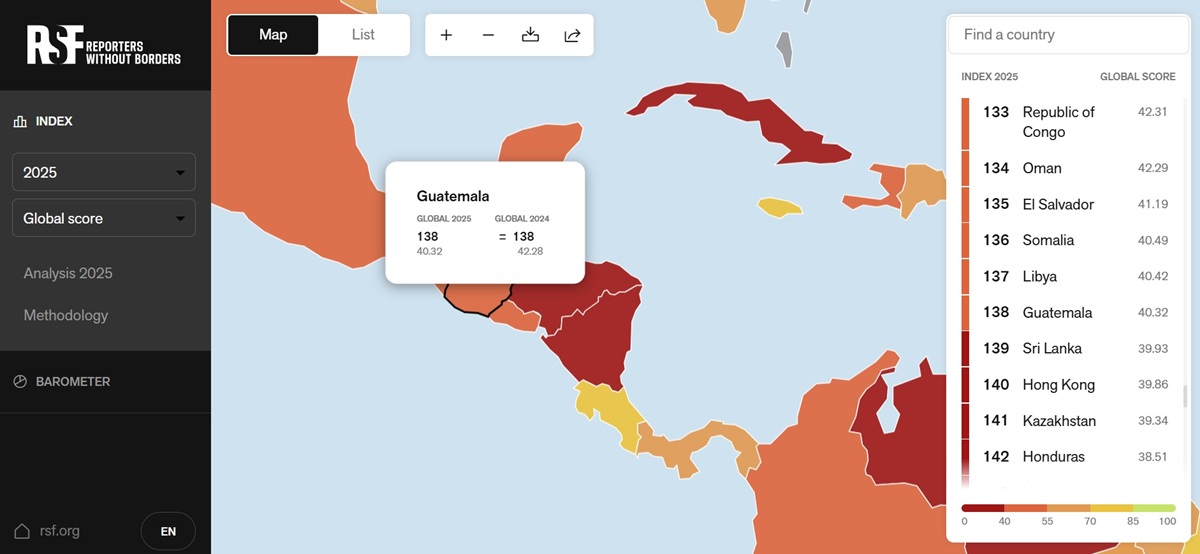 Guatemala aún en el puesto 138 de Reporteros Sin Fronteras (RSF), pese a lo compartido de haber subido 4 puestos