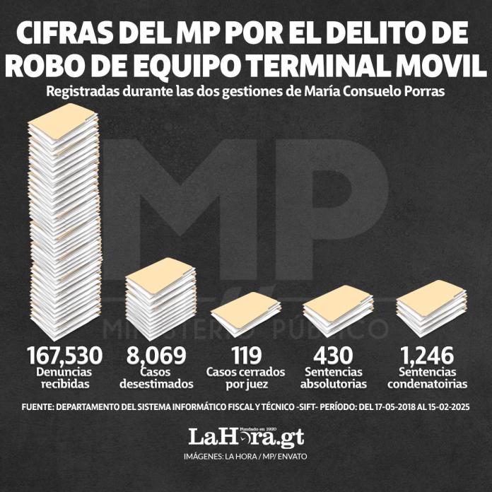 Cifras del MP por el delito de robo de equipo terminal móvil. Diseño- La Hora.