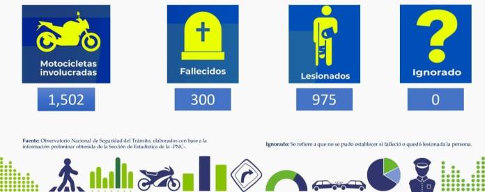 Más de 1,500 motoristas se han visto involucrados en hechos de tránsito. Foto La Hora: PNC de Tránsito.