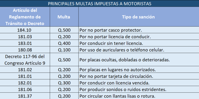 Motoristas acumulan el 52% de las multas de tránsito. Foto La Hora: Tránsito PNC.