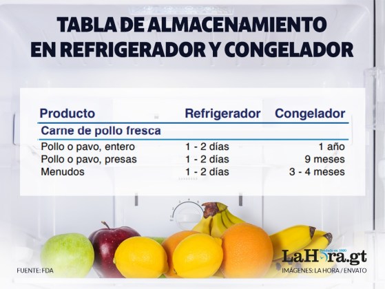 tabla de almacenamiento de alimentos refrigerados