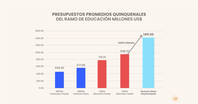 Gráfica de la media de inversión de la educación por cada gobierno salvadoreño. Foto La Hora: Captura de Pantalla