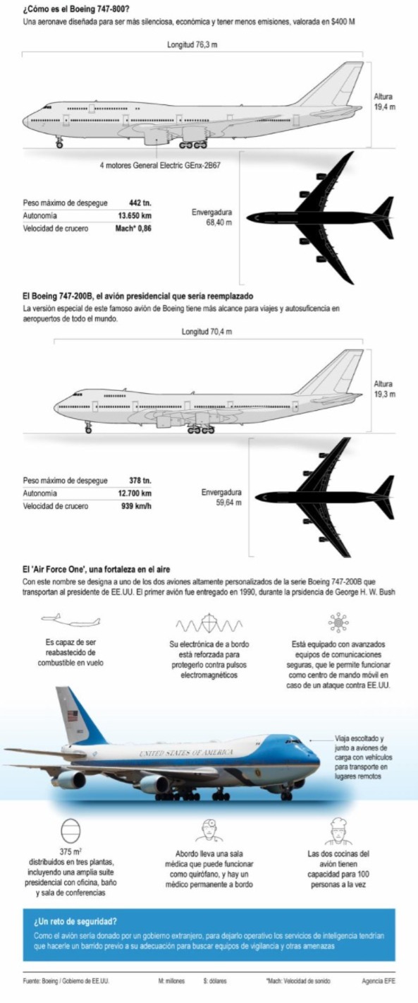 Infografía del avión modelo Boeing 747. Infografía La Hora: EFE