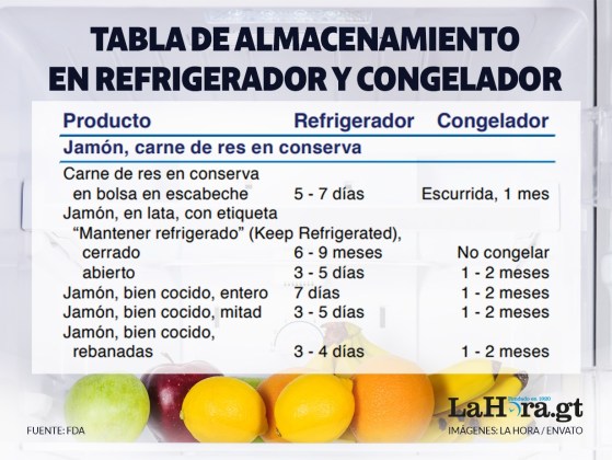 tabla de almacenamiento de alimentos refrigerados