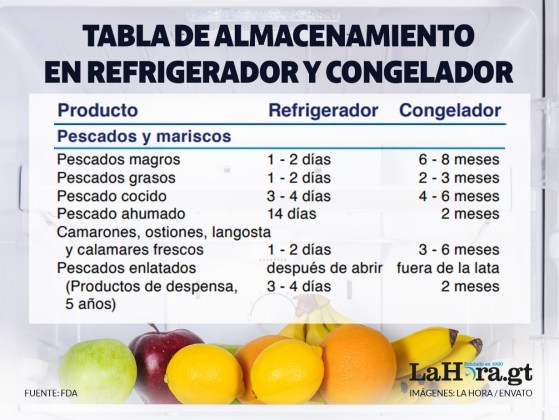 tabla de almacenamiento de alimentos refrigerados