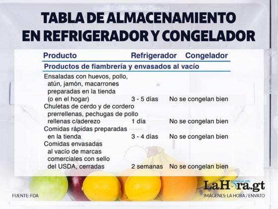 tabla de almacenamiento de alimentos refrigerados