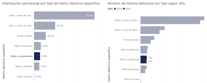 Datos sobre hechos al patrimonio de los años 2024 y 2025 del mes de enero al mes de abril.