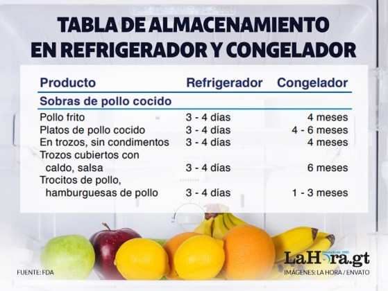 tabla de almacenamiento de alimentos refrigerados