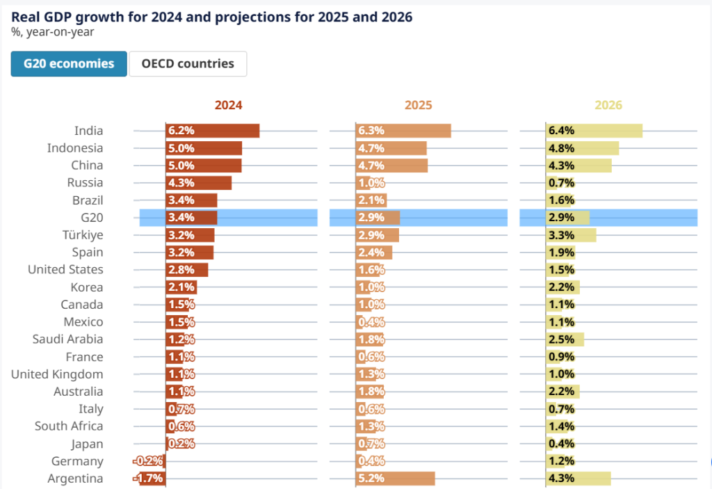 Proyecciones de crecimiento OECD