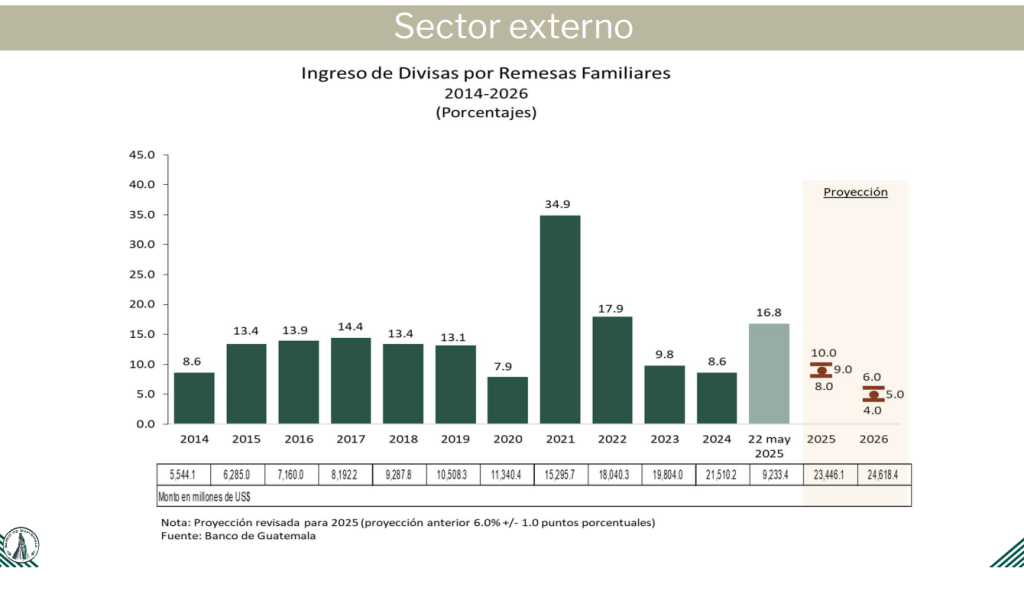 proyección remesas 2025
