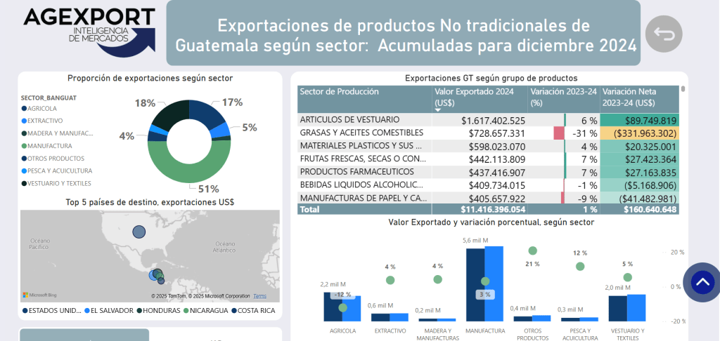 exportaciones del 2024
