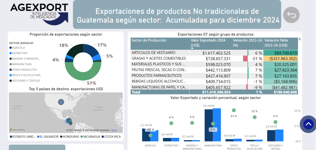 exportaciones del 2024