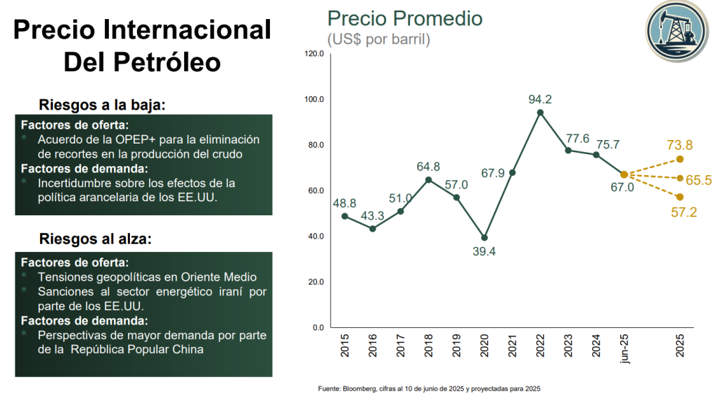 perspectiva precio del petróleo