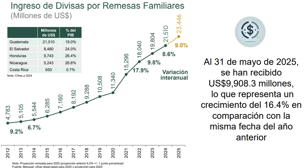 proyección crecimiento de remesas