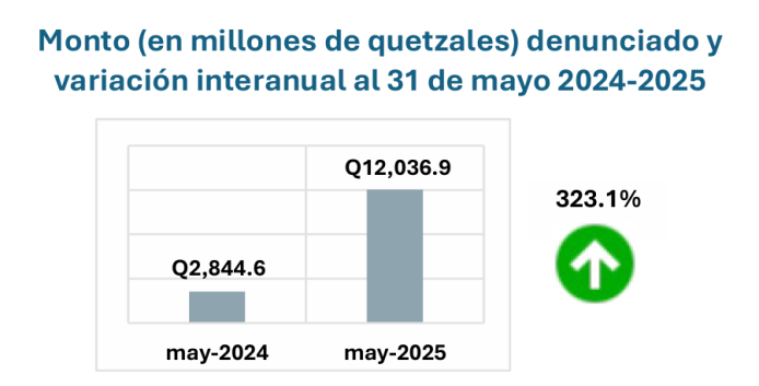 monto denunciado IVE mayo 2025