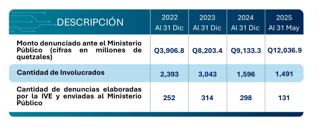 Denuncias de IVE ante el MP.