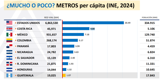 km por capita