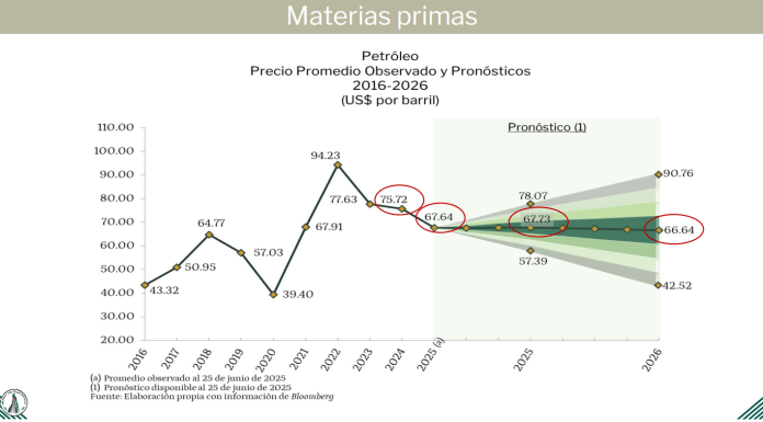 proyección precios del petróleo