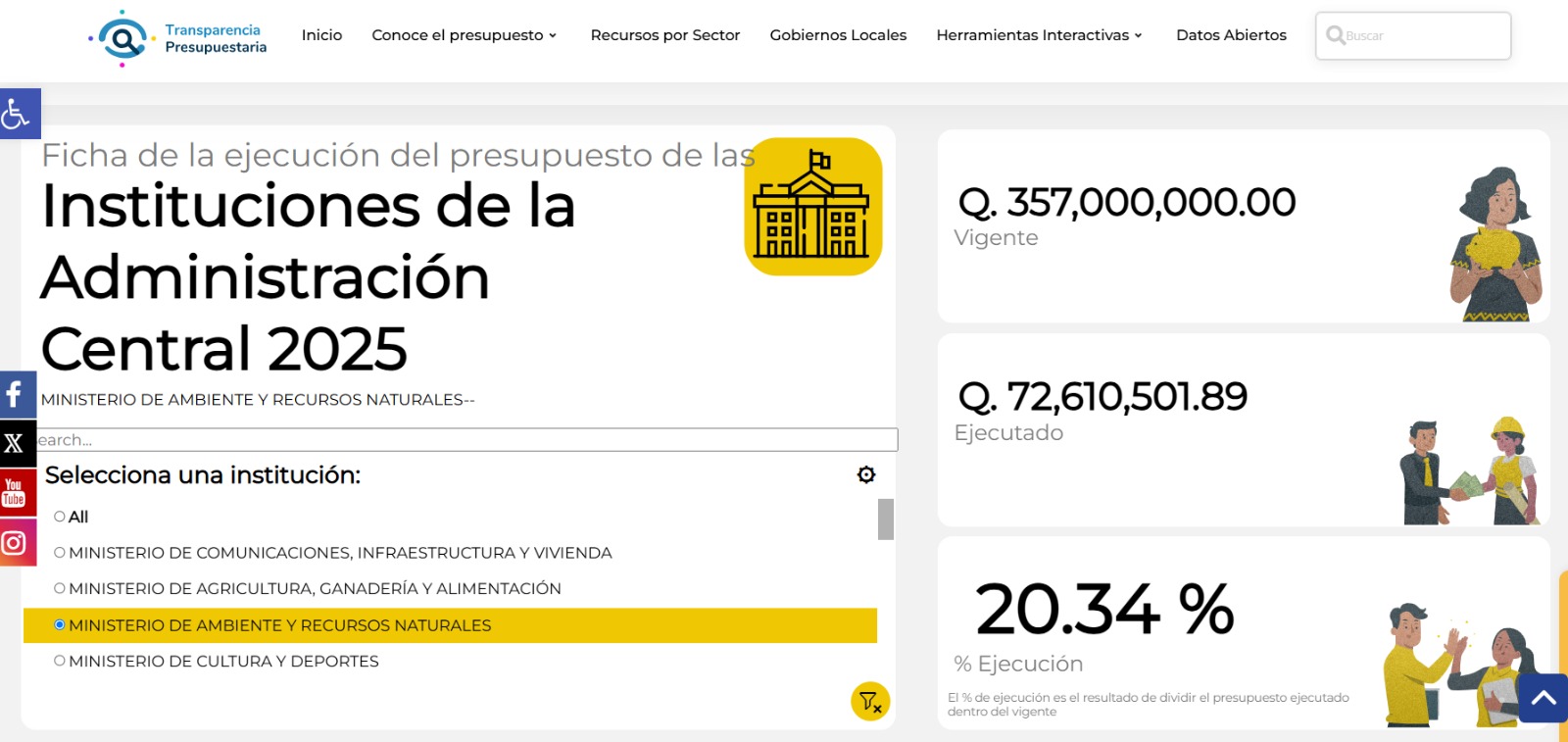 Ejecución presupuestaria del Ministerio de Ambiente y Recursos Naturales