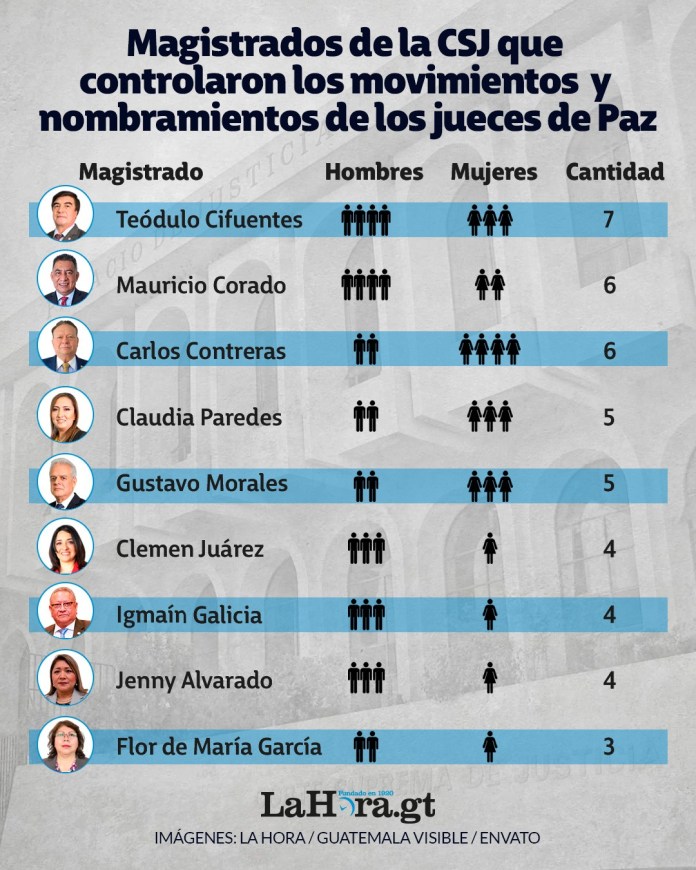 Gráfica de mayor a menor rango de jueces que lograron posicionar. Diseño: La Hora / Alejandro Ramírez.