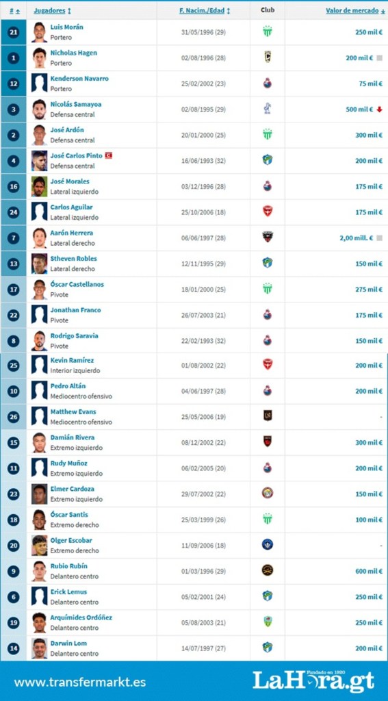 Valor de cada jugador que está disputando la Copa Oro según Transfermarkt. Foto Captura de Pantalla Transfermarkt- Diseño Alejandro Ramírez.