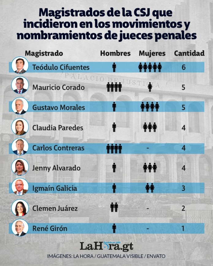 Magistrados de la CSJ que incidieron en los movimientos y nombramientos de jueces penales. Arte La Hora: Alejandro Ramírez