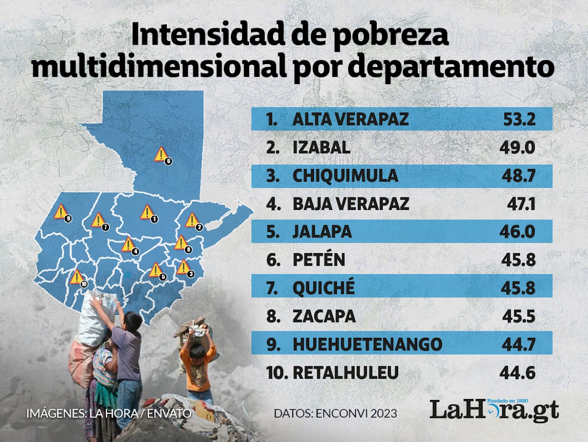Mides y PNUD: 6 de cada 10 guatemaltecos viven en hogares con