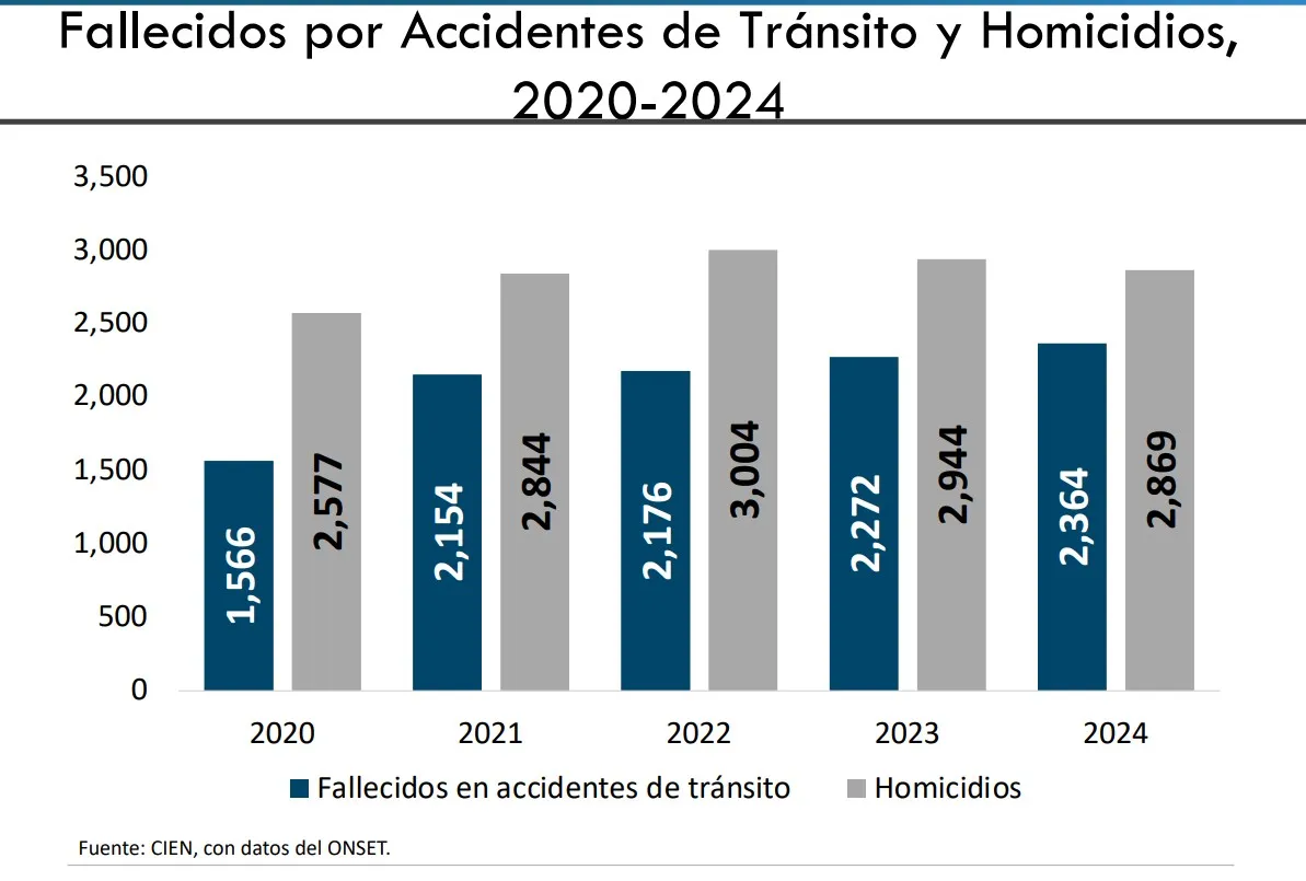 Fallecidos por accidentes de tránsito