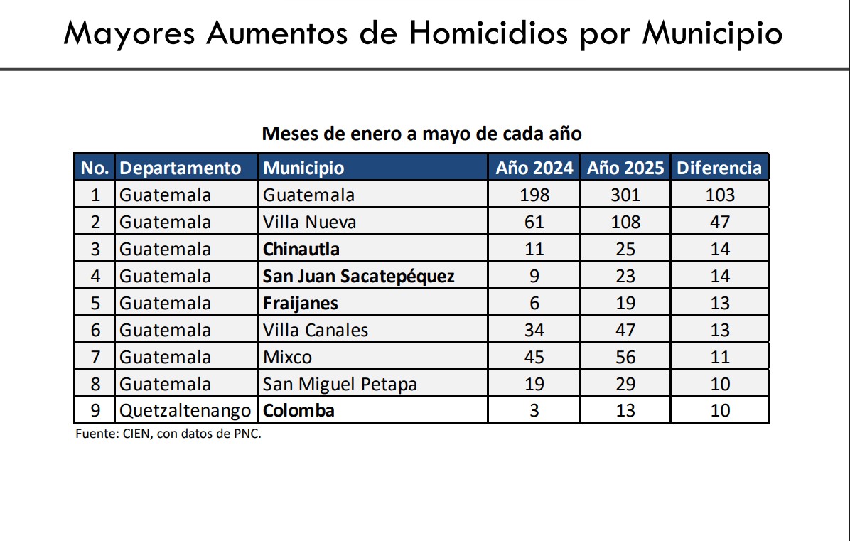 CIEN: Homicidios en Guatemala aumentan en un 25 por ciento, en comparación con 2024