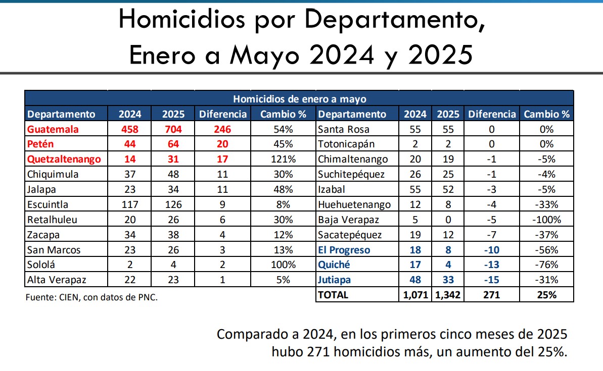 CIEN: Homicidios en Guatemala aumentan en un 25 por ciento, en comparación con 2024