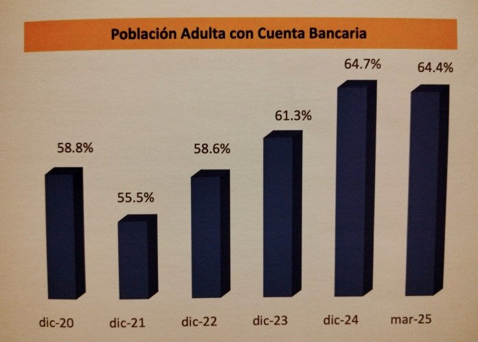 Población adulta con cuenta bancaria