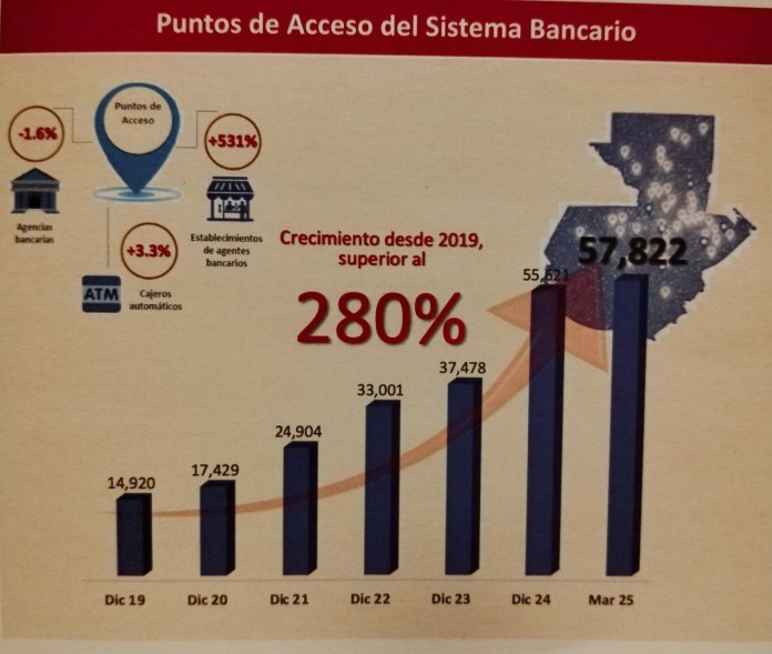 Puntos de acceso al sistema bancario