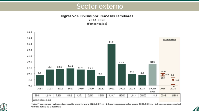 proyección remesas 2025